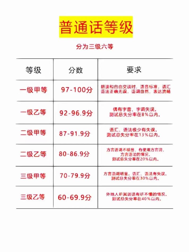 普通話測試分數等級劃分-圖1