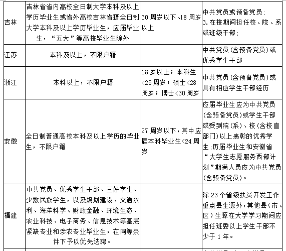 村官報(bào)考要求(報(bào)名條件)-圖1
