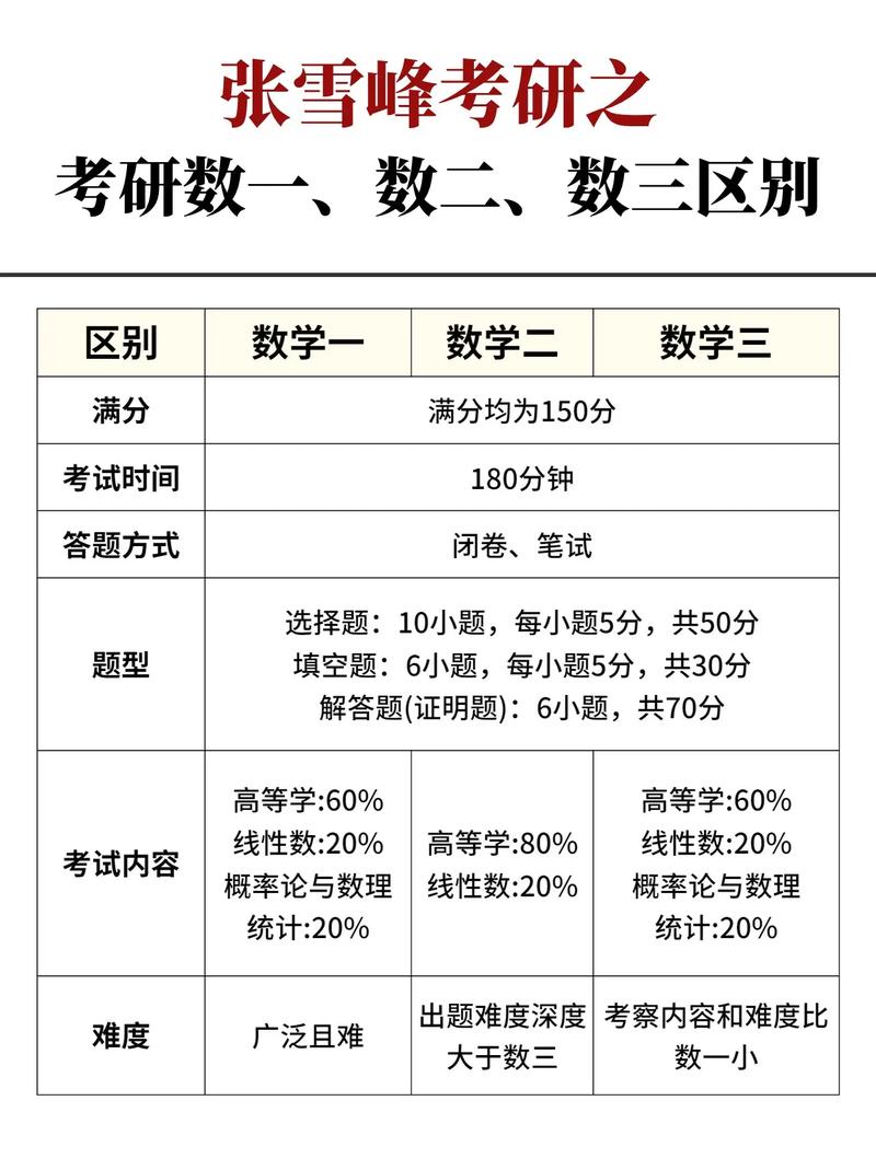 考研數一數二的區別是什么-圖1