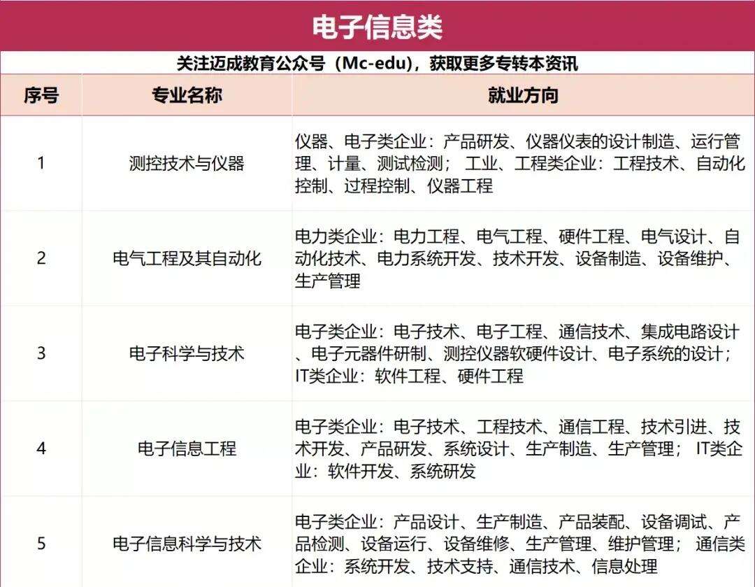 電子信息工程的就業方向-圖1