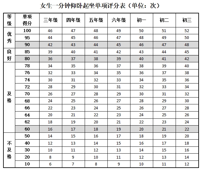 仰臥起坐大學(xué)生體育評分標(biāo)準(zhǔn)-圖1