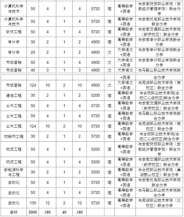 安徽工業(yè)大學專升本-圖1