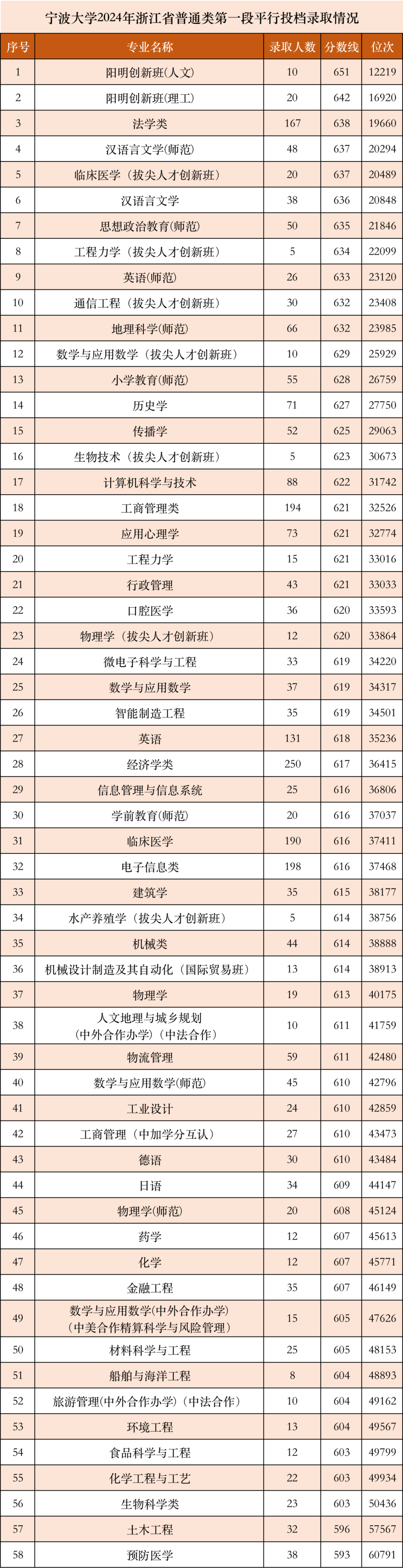 寧波大學(xué)2024錄取分?jǐn)?shù)線是多少-圖1