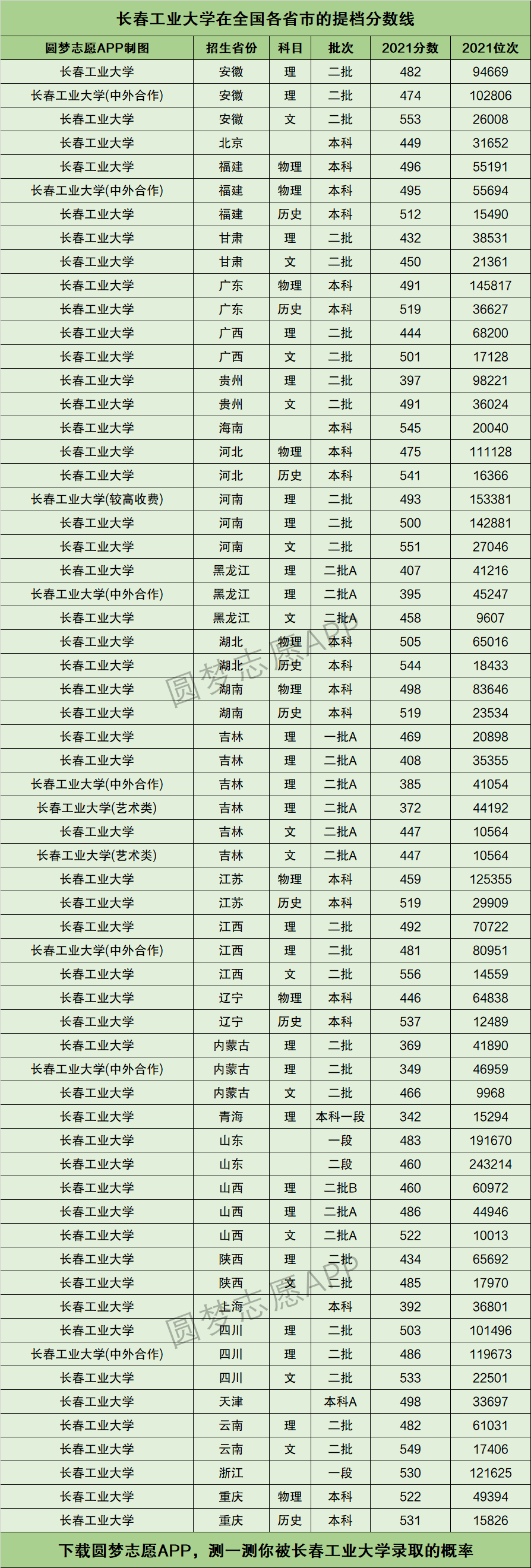 長春工業(yè)大學(xué)什么檔次 是一本嗎-圖1