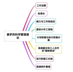 泰勒科學(xué)管理理論的主要內(nèi)容-圖1