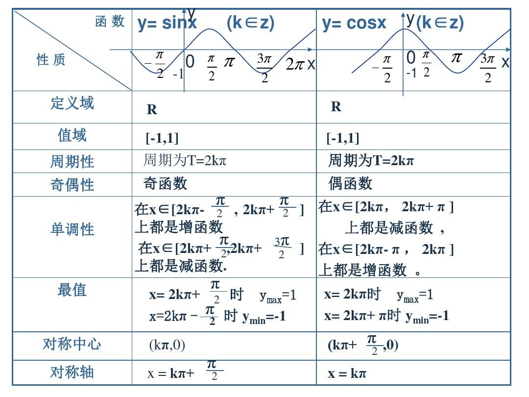 正弦函數(shù)的單調性-圖1