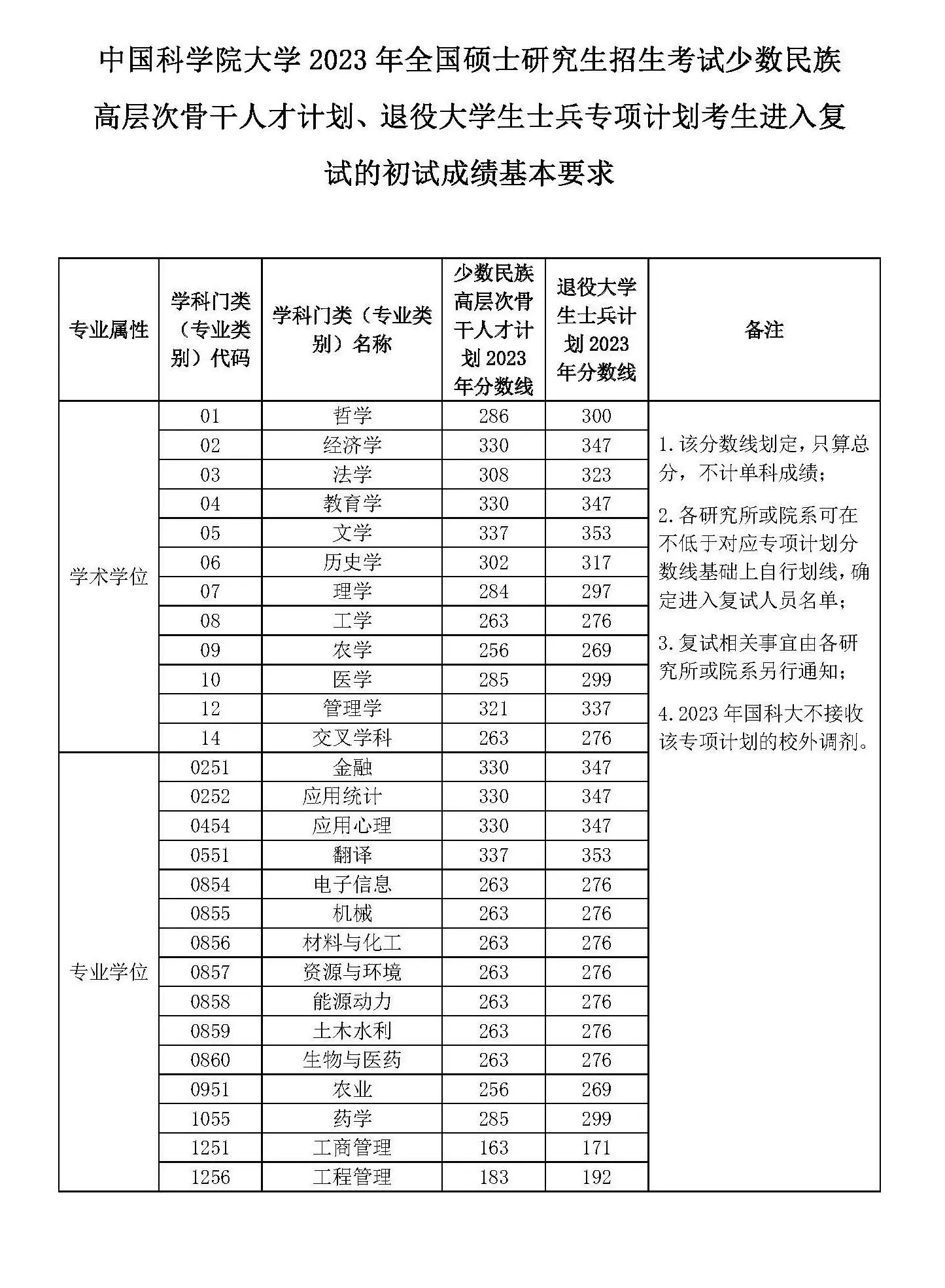 中國科學(xué)院大學(xué)錄取分?jǐn)?shù)線-圖1