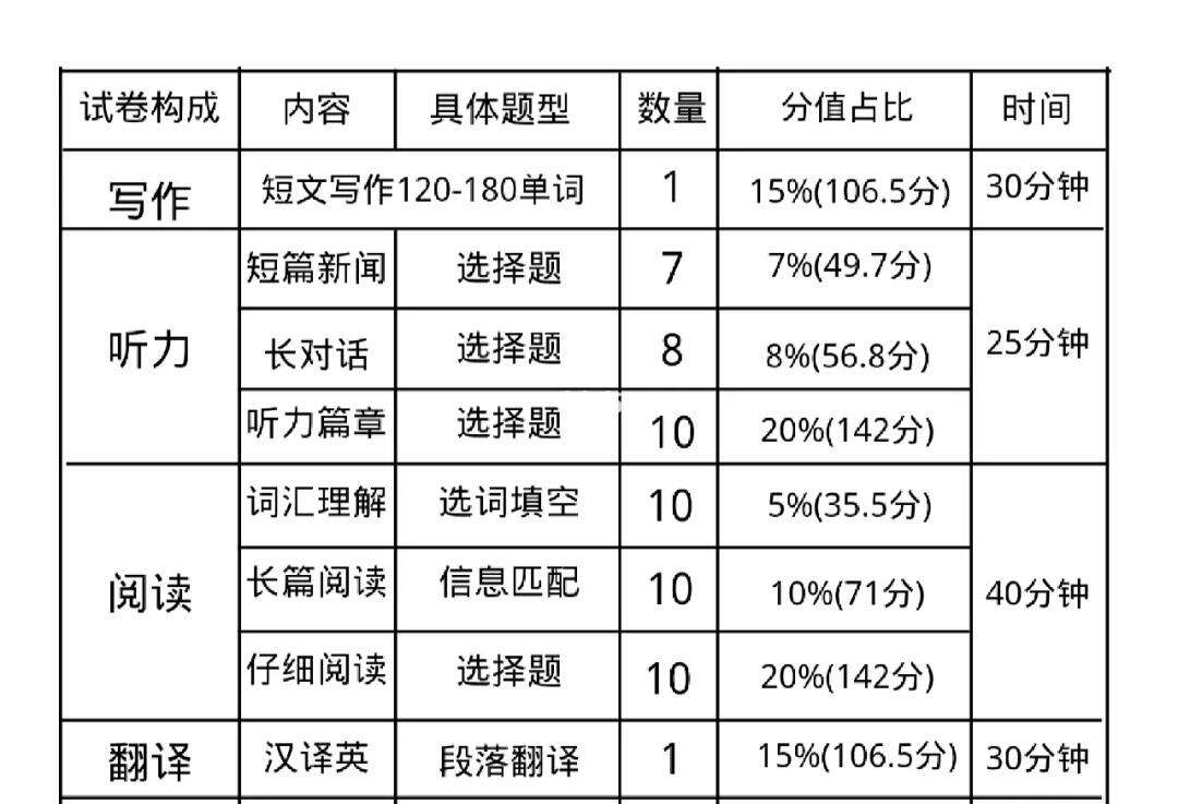 英語四級考試時間分配(雅思6分相當于英語幾級)-圖1