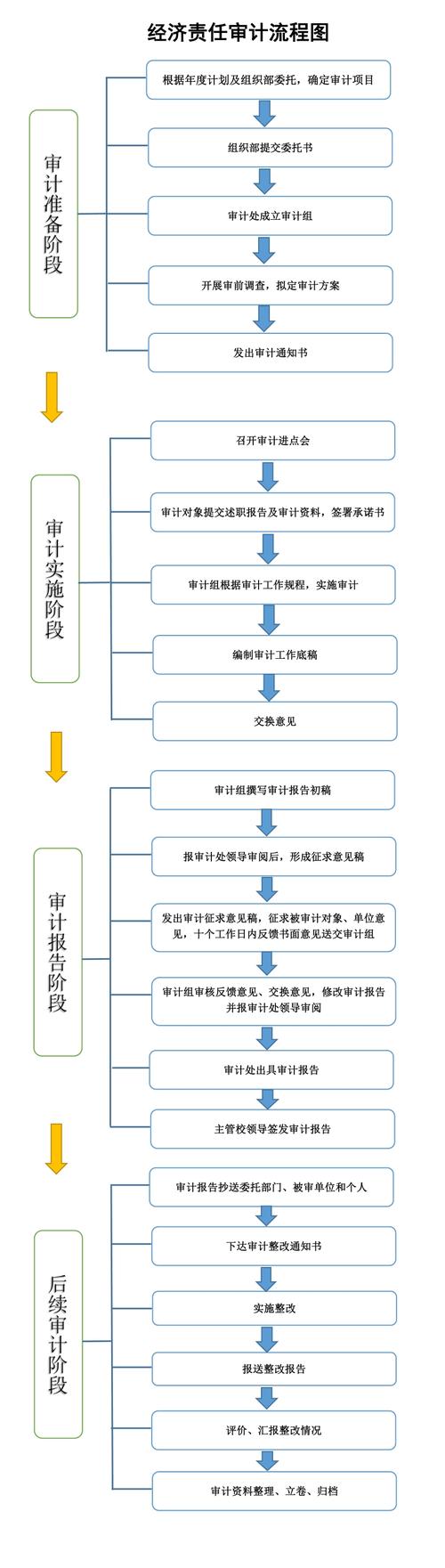 七個(gè)審計(jì)程序-圖1