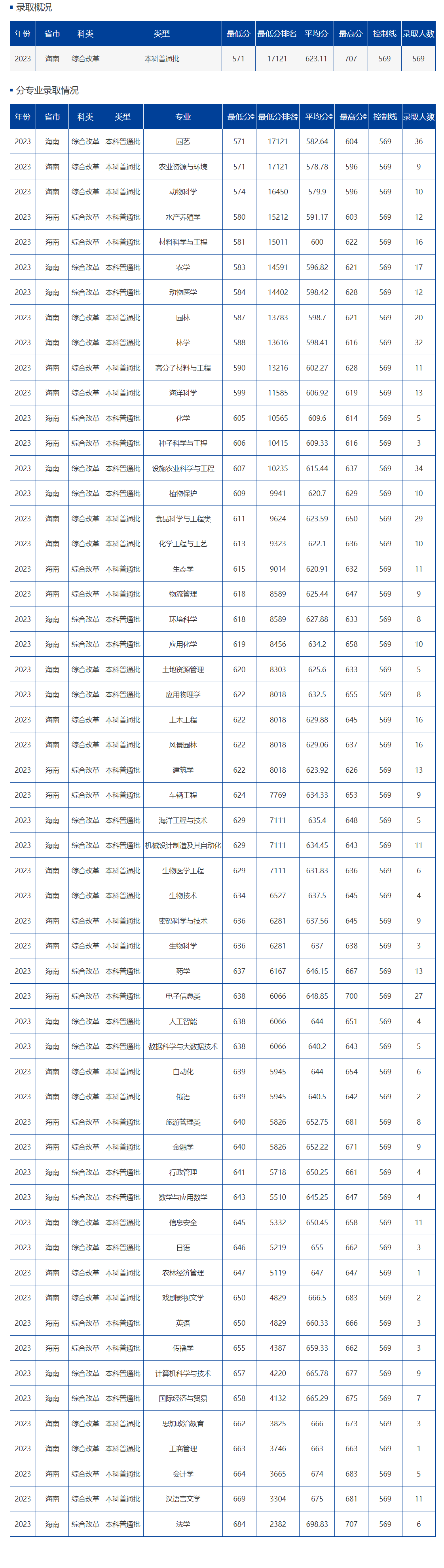 海南大學2024年錄取分數(shù)線-圖1