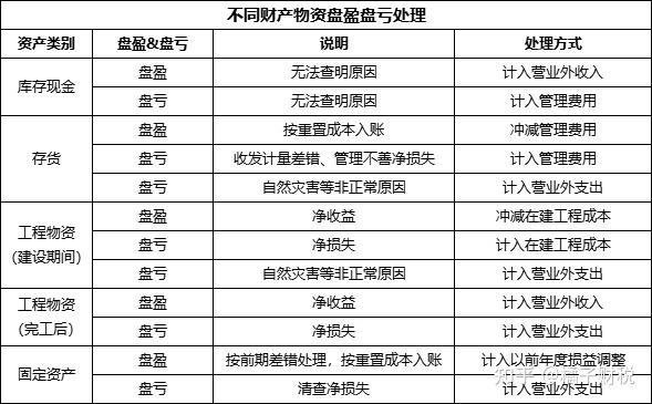 盤盈的存貨一般應作為什么處理-圖1