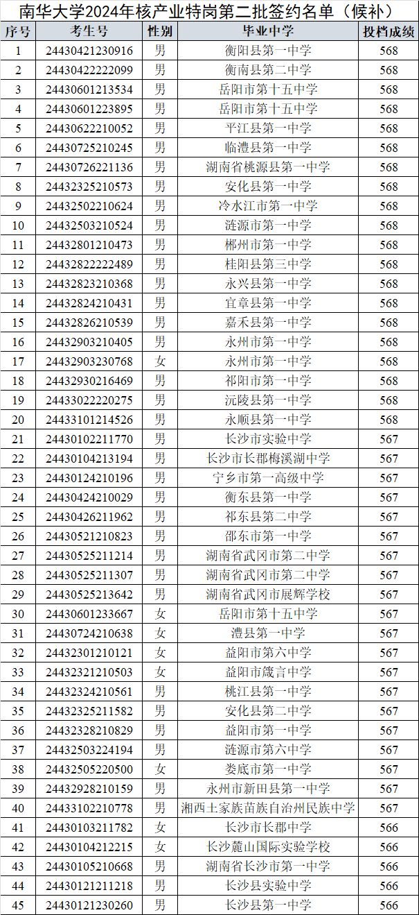 南華大學錄取分數(shù)線2024-圖1