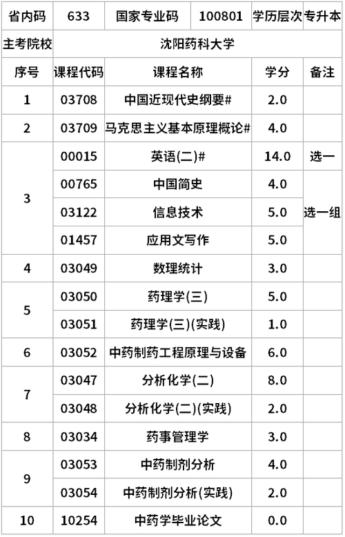 中藥學(xué)專(zhuān)升本要考哪些科目-圖1