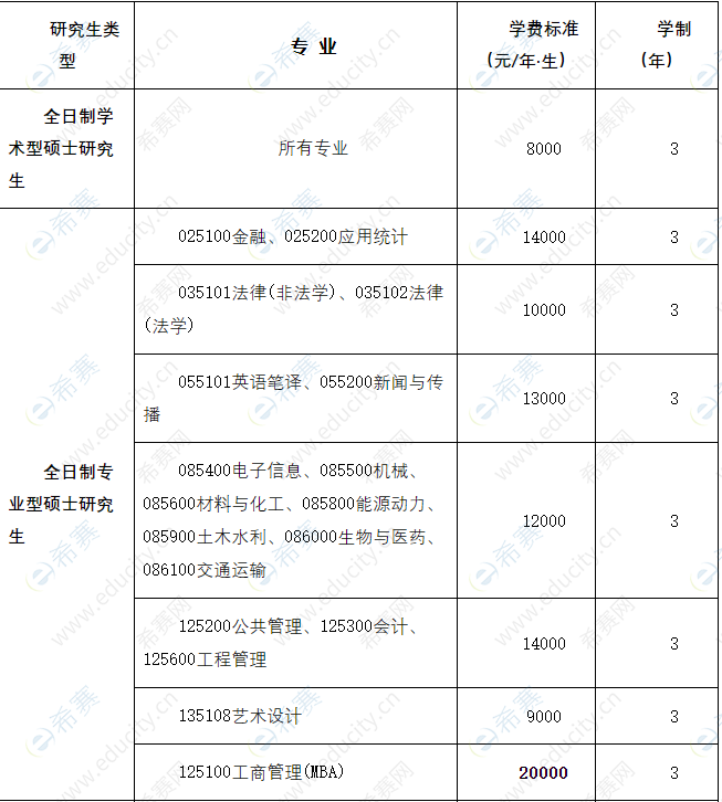 長沙理工大學(xué)專升本學(xué)費(fèi)多少-圖1