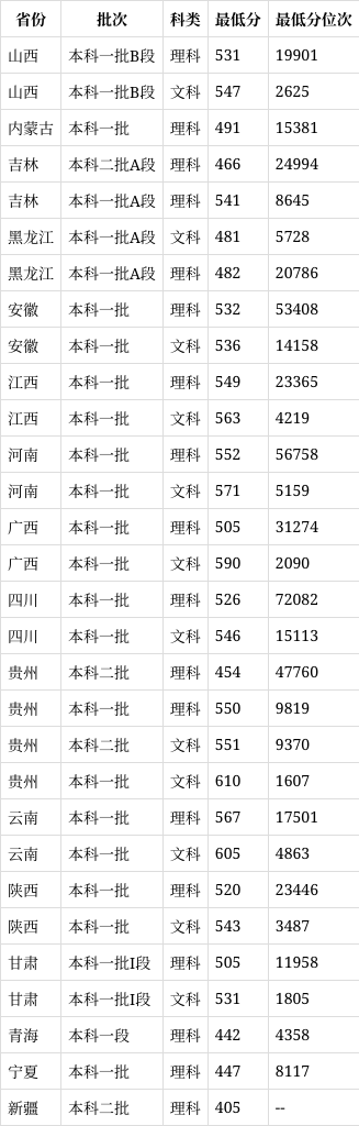 成都中醫(yī)藥大學錄取分數(shù)線2024-圖1
