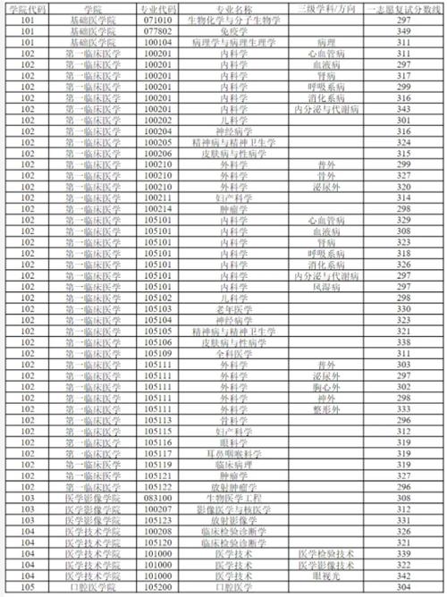 徐州醫(yī)科大學2024錄取分數線-圖1