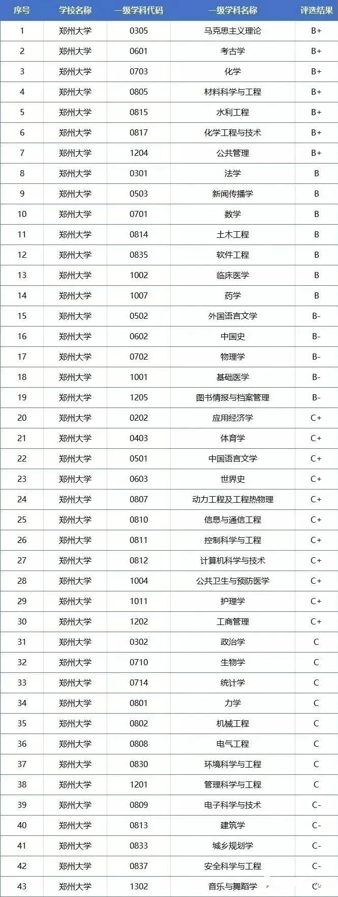 河南大學(xué)什么時(shí)候被評(píng)為雙一流-圖1