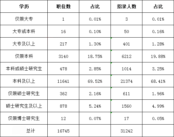大專學歷能考公務員嗎-圖1