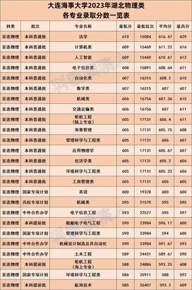 大連海事大學錄取分數線-圖1