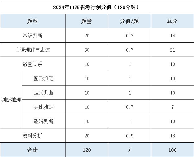 省考120題行測分值分布-圖1