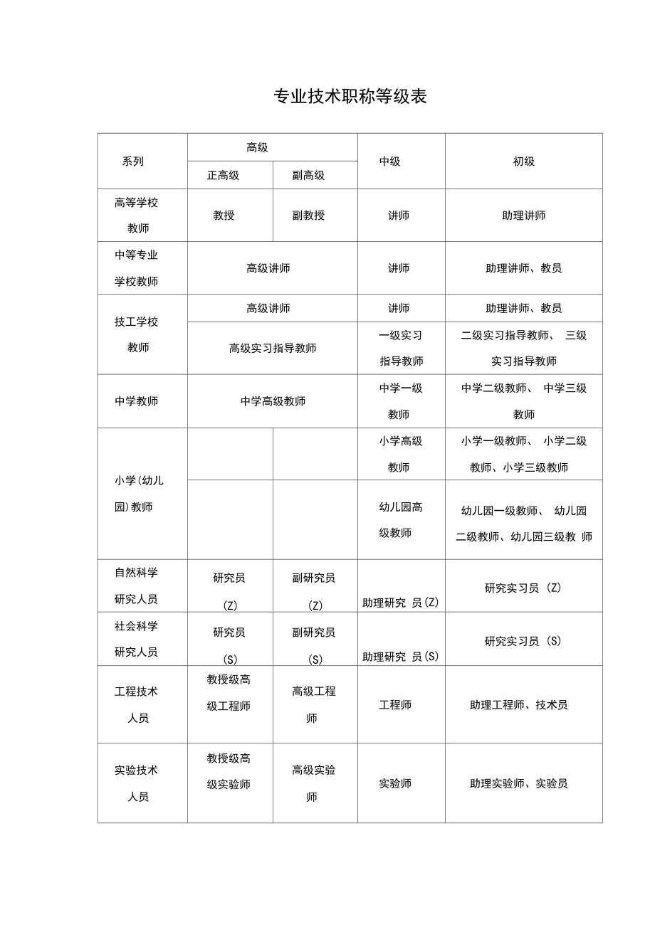 技術職稱怎么填寫-圖1
