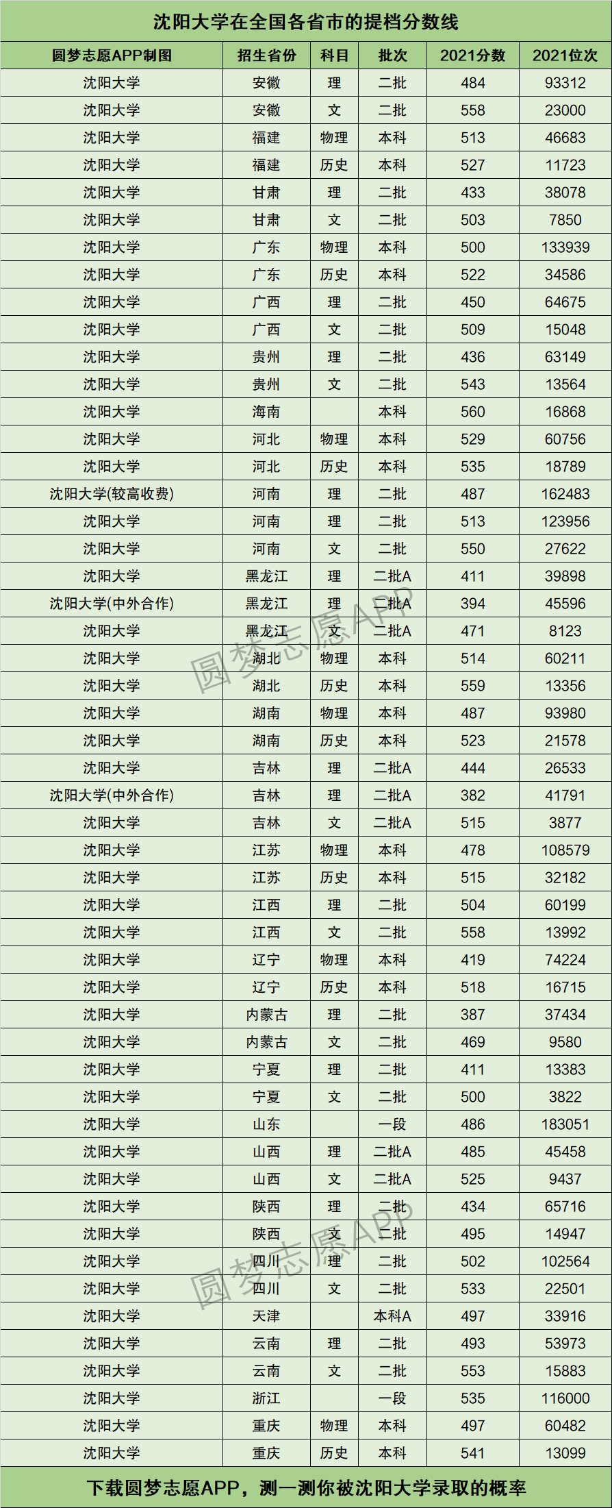 沈陽(yáng)大學(xué)分?jǐn)?shù)線-圖1