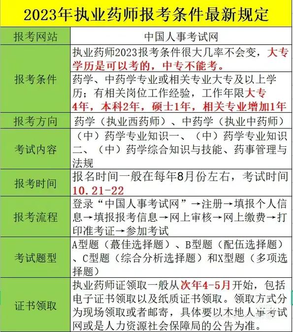 執(zhí)業(yè)藥師報(bào)考專業(yè)-圖1