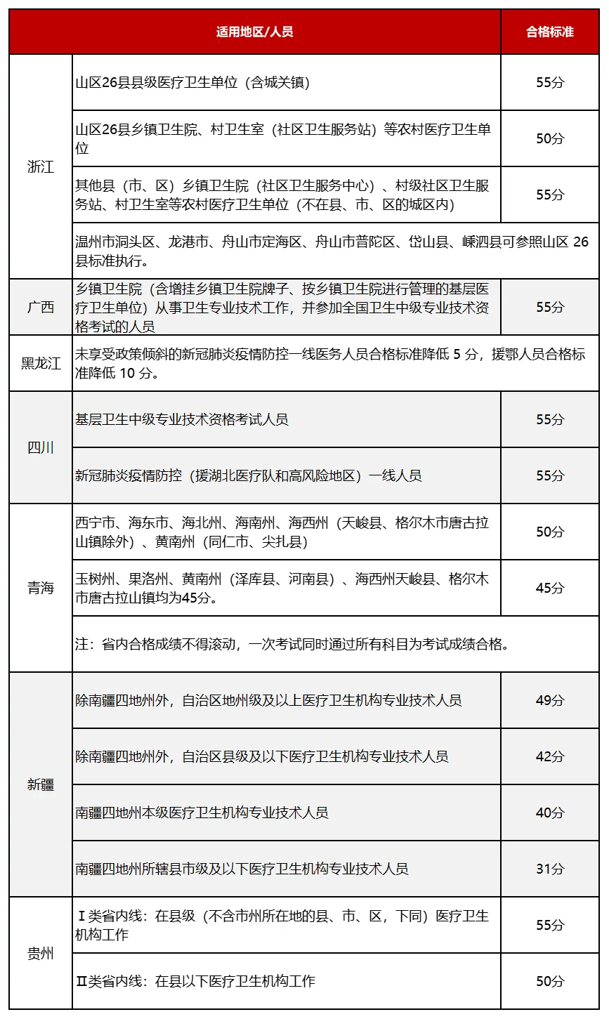 護(hù)士資格證分?jǐn)?shù)線(xiàn)-圖1