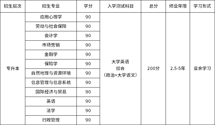 遠(yuǎn)程教育學(xué)費(fèi)一般多少錢-圖1