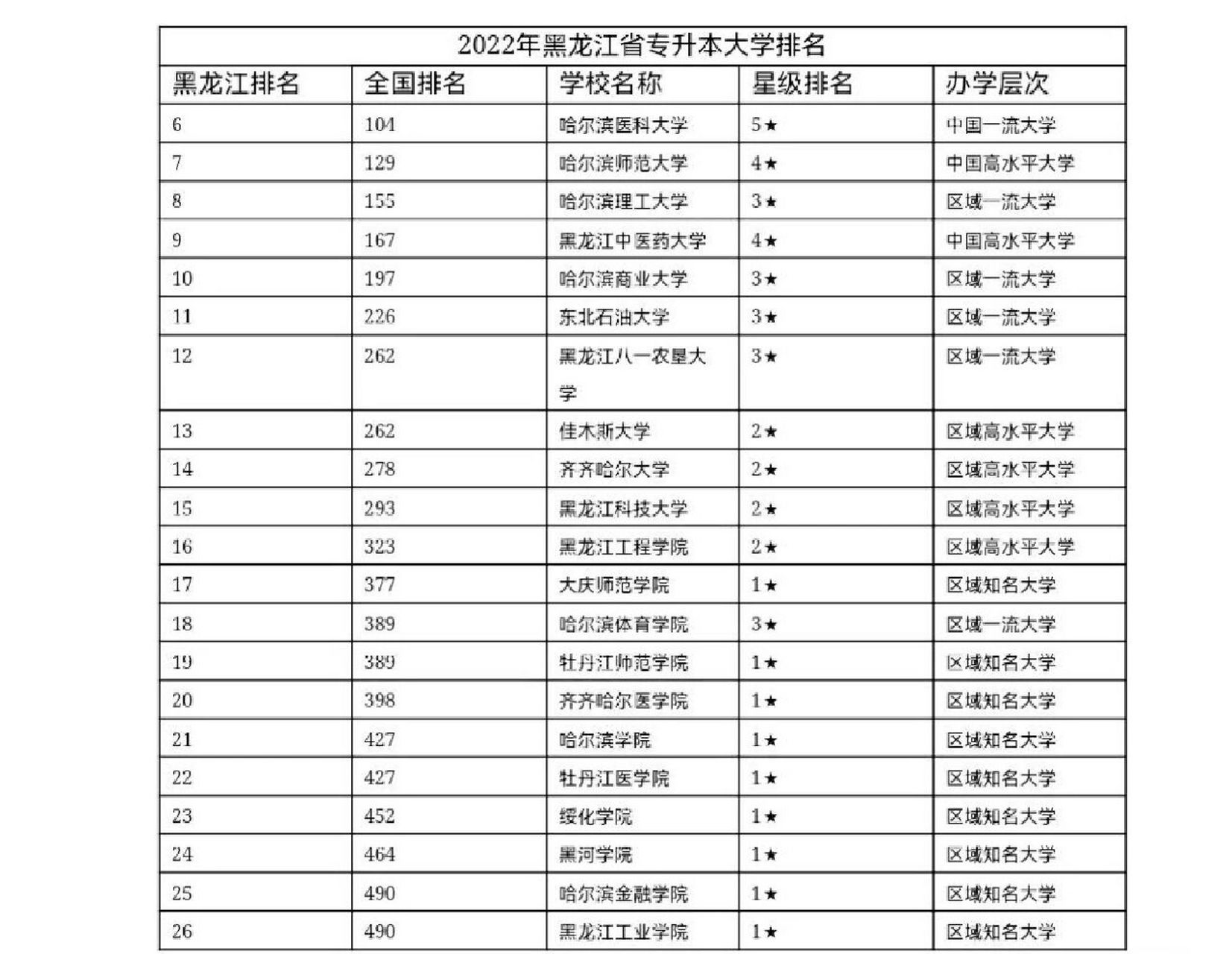 哈爾濱專升本教育機(jī)構(gòu)排名-圖1