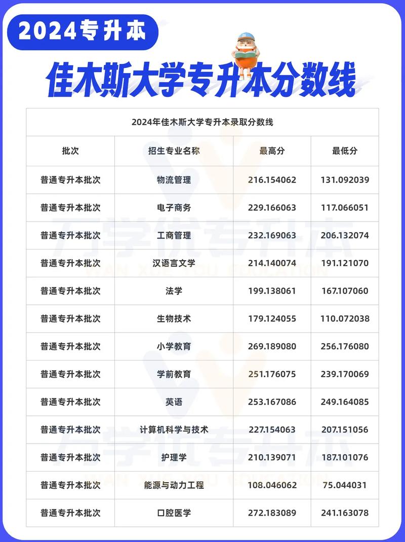 黑龍江省專升本分數線-圖1
