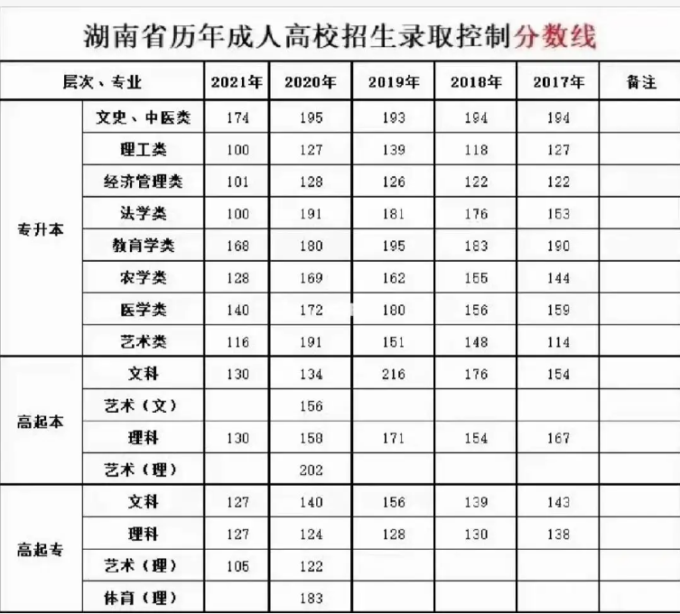 2024年湖南成考多少分能錄取 附歷年分?jǐn)?shù)線(xiàn)一覽表-圖1