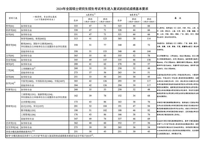 河北大學(xué)研究生復(fù)試分?jǐn)?shù)線2024-圖1