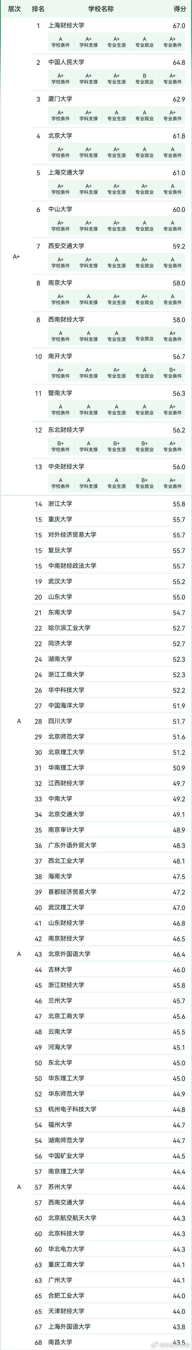 財經(jīng)類考研最容易考上的學校有哪些-圖1