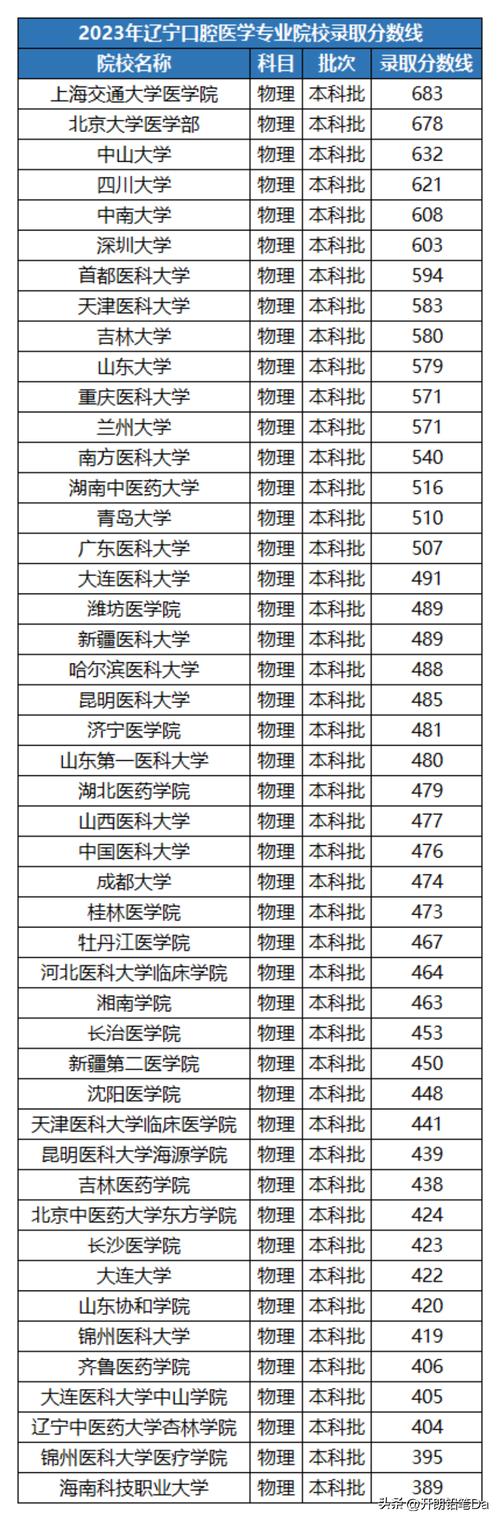 口腔醫(yī)學(xué)最低分的二本大學(xué)-圖1