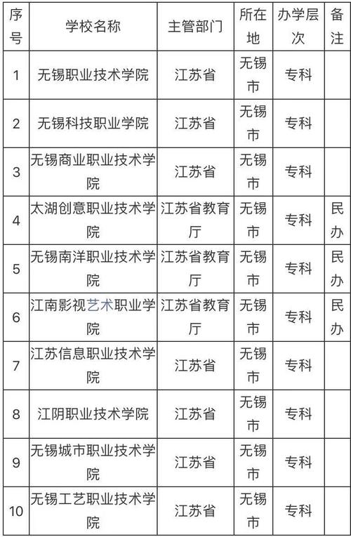 無(wú)錫十大最亂大專學(xué)校-圖1