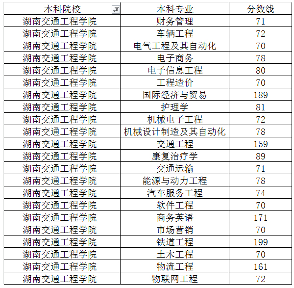 湖南交通工程學院錄取分數線-圖1