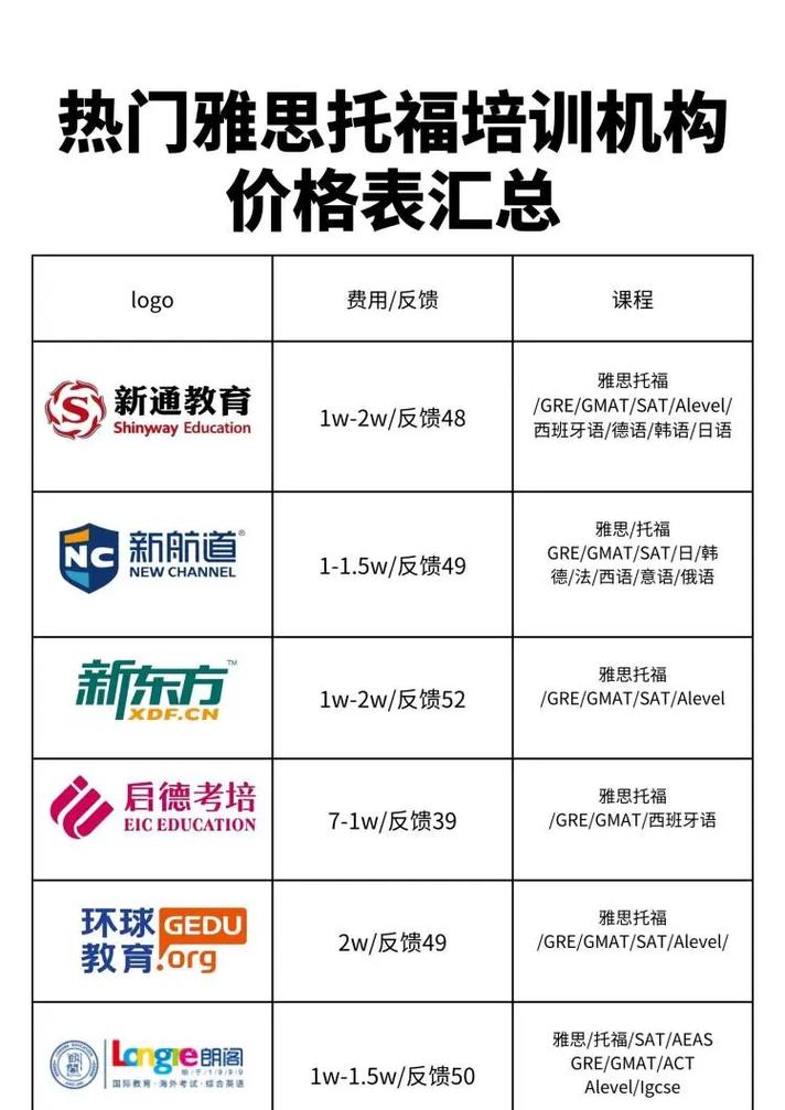 雅思托福培訓班學費-圖1