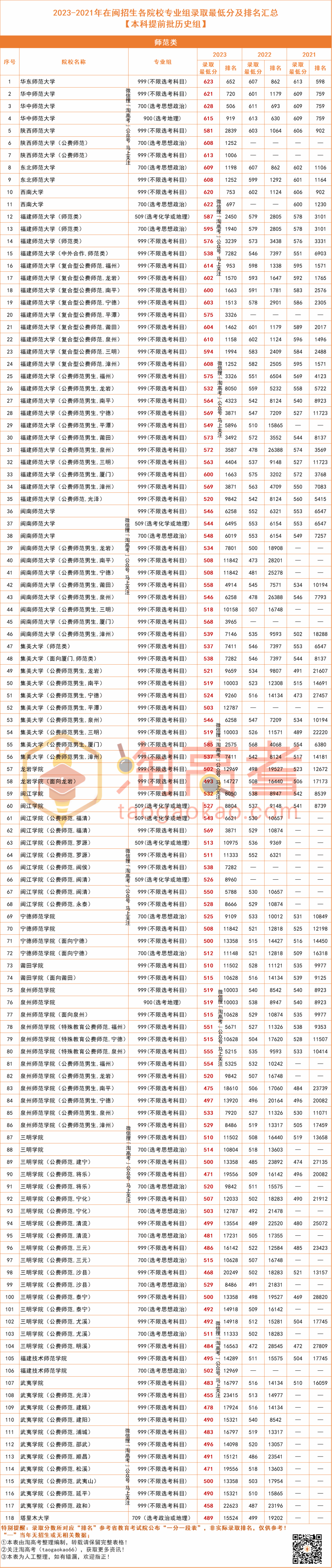高考提前批次錄取的學校有哪些大學-圖1
