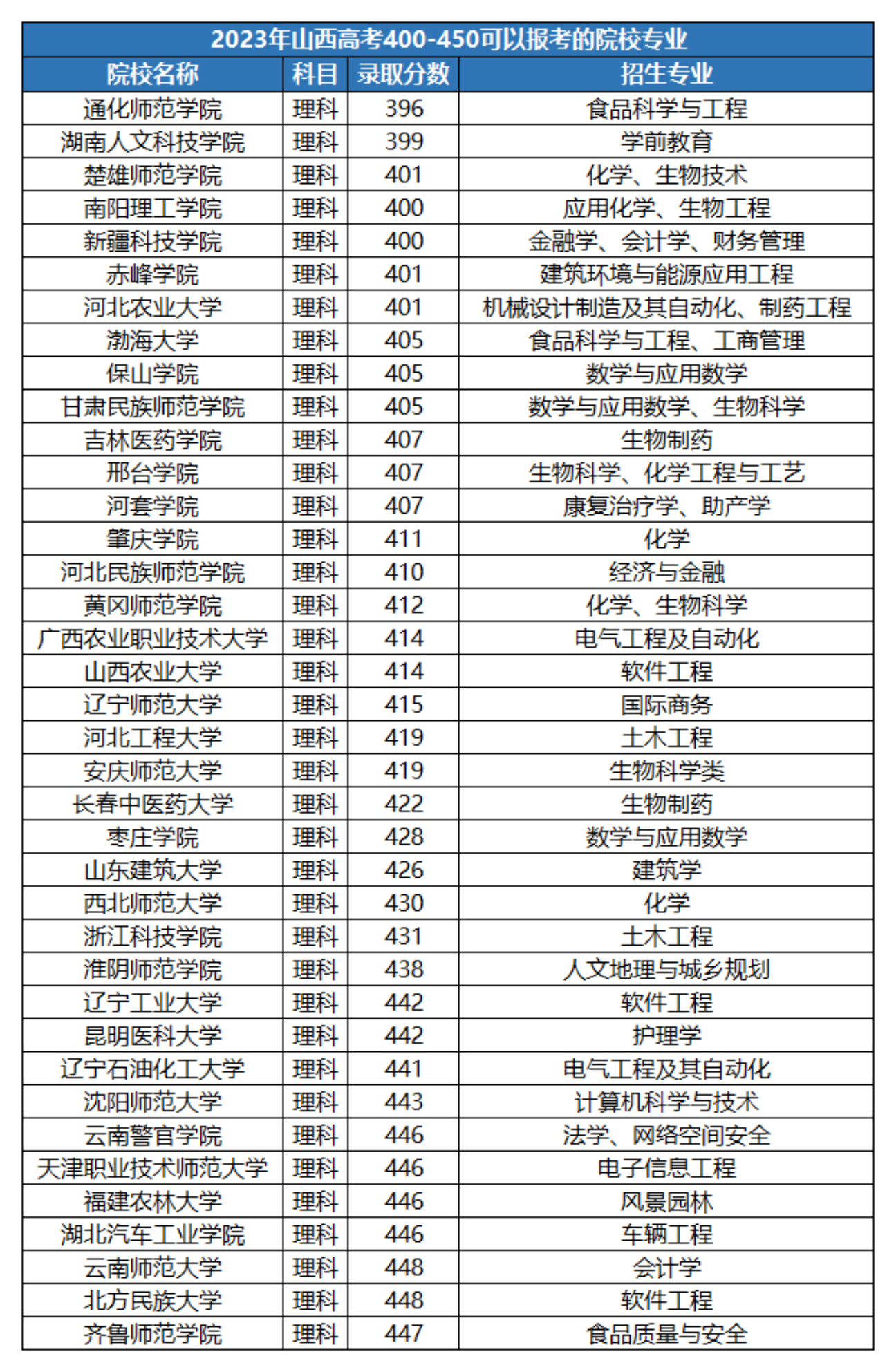 400分二本院校推薦-圖1