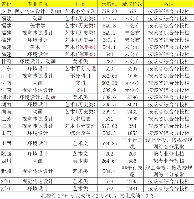 集美大學適合女孩子的好專業(yè)-圖1