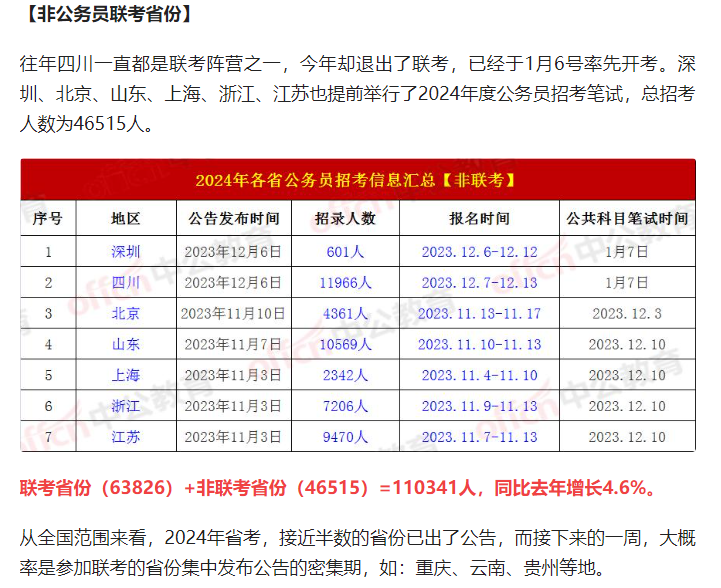 四川省公務(wù)員考試2024下半年報(bào)名時(shí)間-圖1