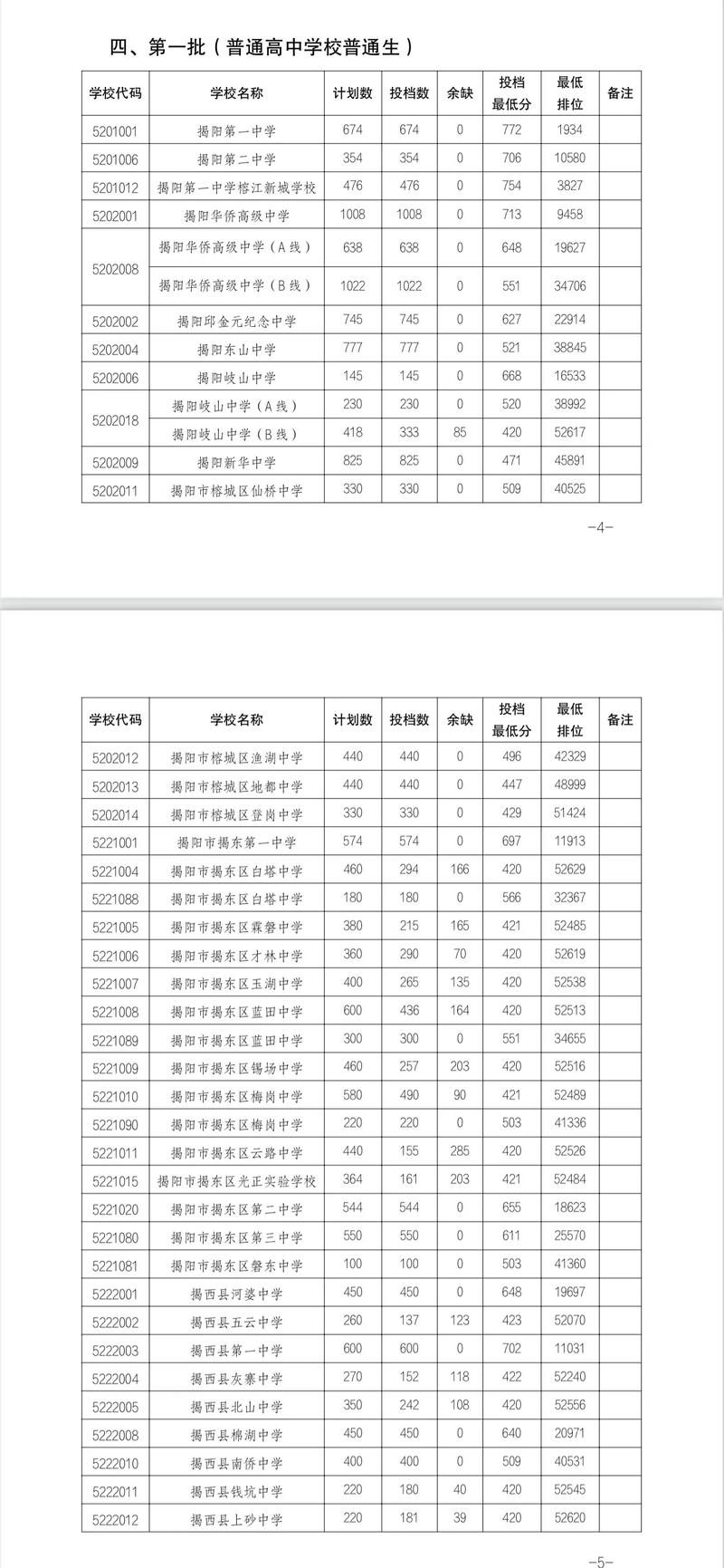 投檔分?jǐn)?shù)線和錄取分?jǐn)?shù)線有什么區(qū)別-圖1