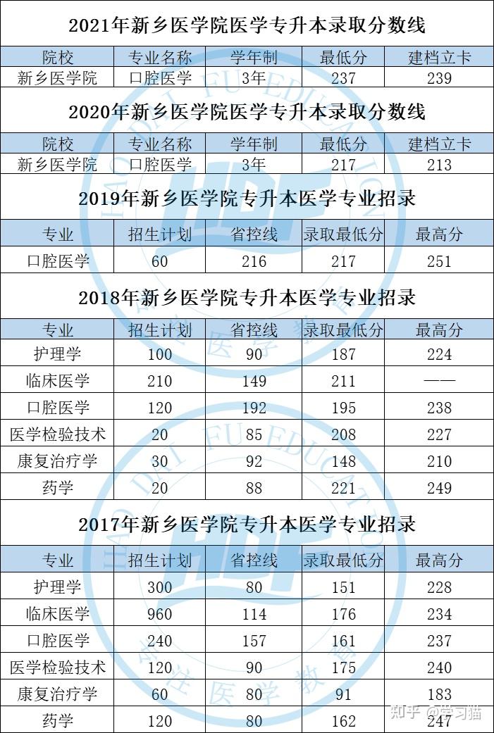 新鄉(xiāng)醫(yī)學院本科二批專業(yè)有哪些？具體要求是什么？-圖1