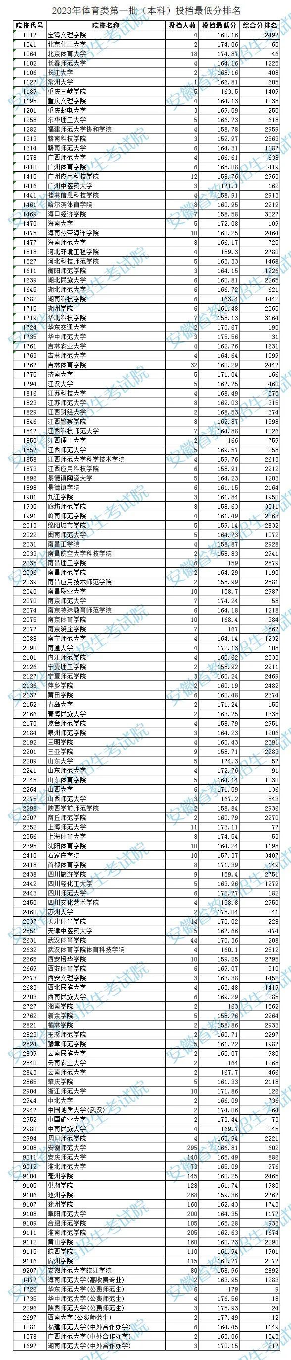 體育分最低的本科大學(xué)有哪些？具體情況如何？-圖1