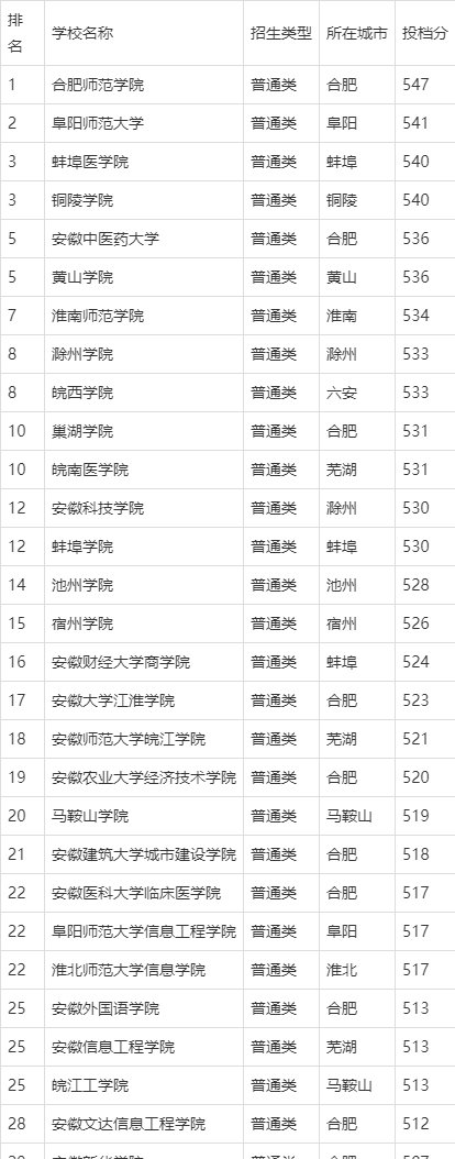 安徽二本師范大學有哪些？具體推薦有哪些？-圖1