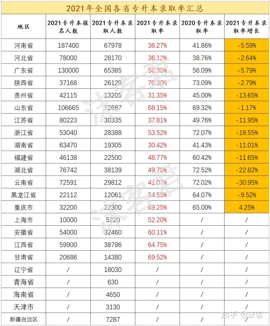 吉林專升本通過率多少？具體數(shù)據(jù)如何？-圖1