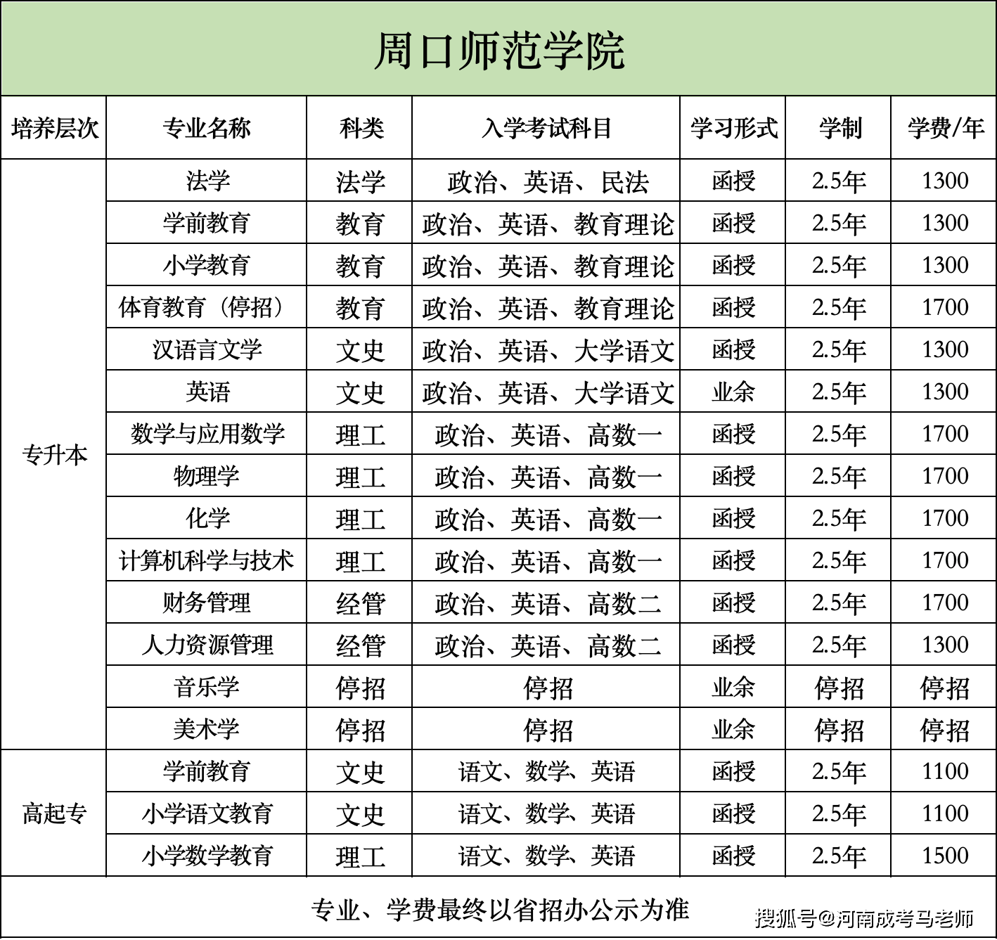 周口師范學院大專專科有哪些專業？-圖1