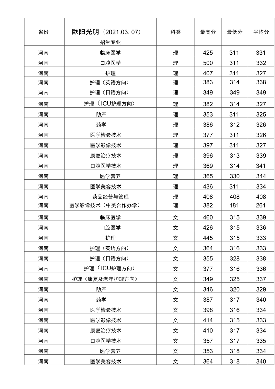 2024年商丘醫(yī)學(xué)高等?？茖W(xué)校錄取分?jǐn)?shù)線-圖1