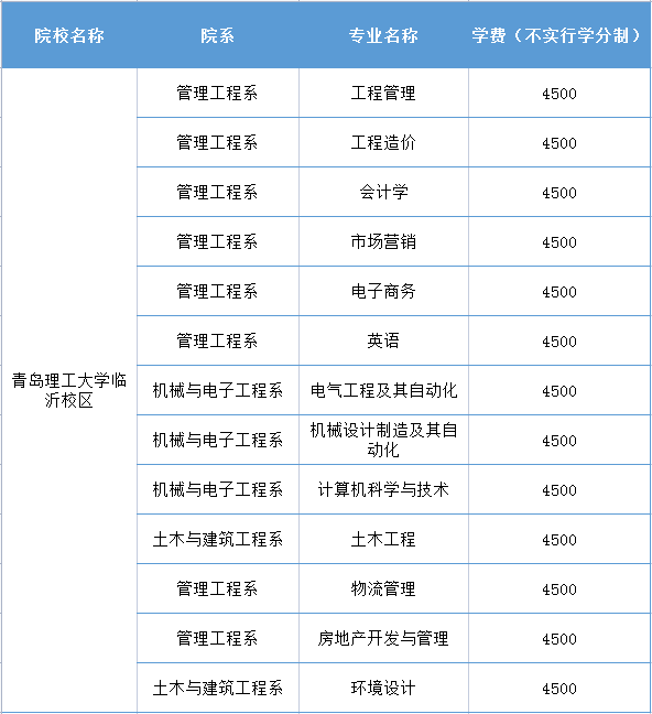 青島理工大學(xué)專(zhuān)科多少分？具體要求是什么？-圖1